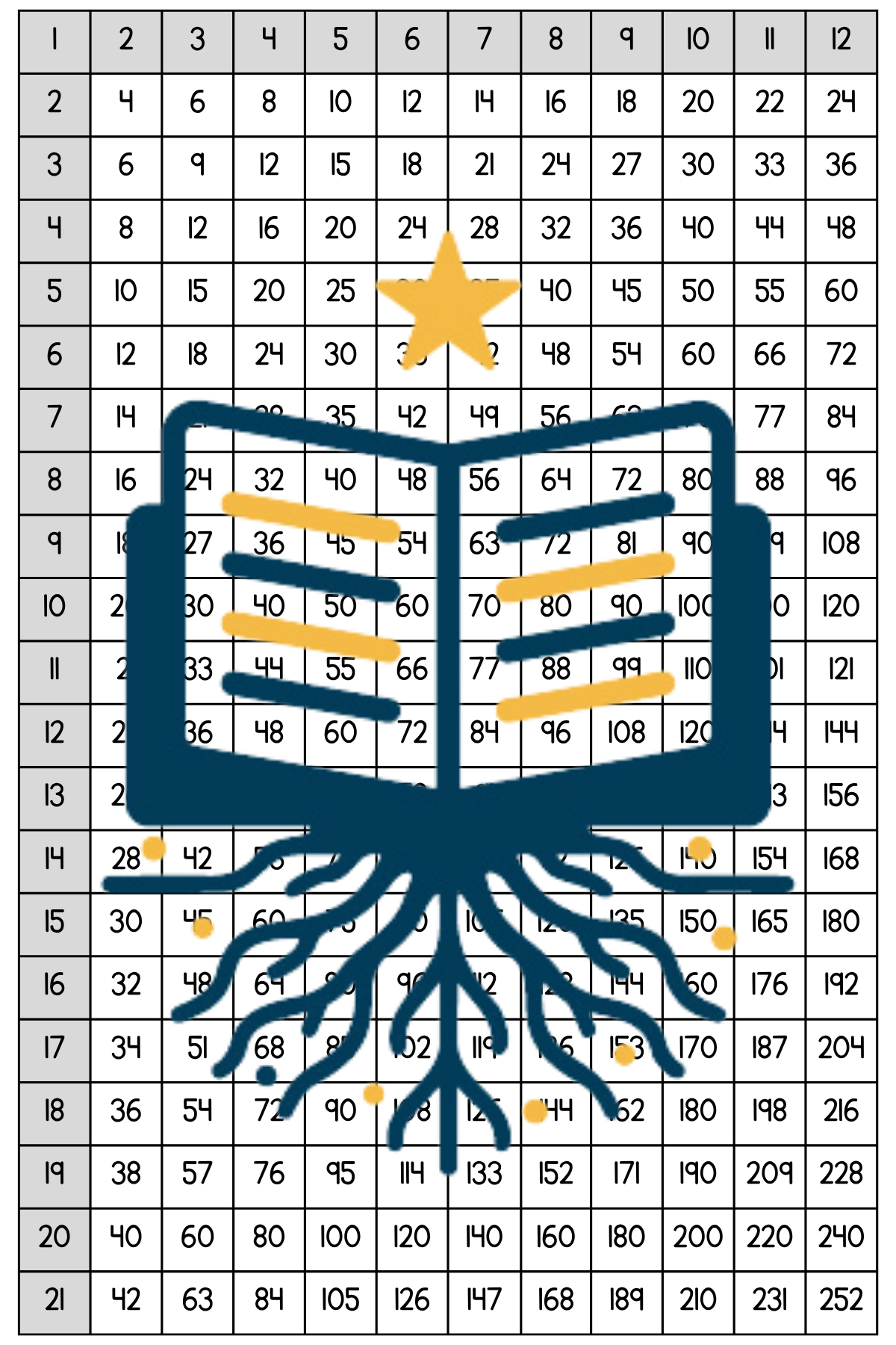 Number Charts for Skip Counting 1–10 + Blank Chart & Multiplication to 21